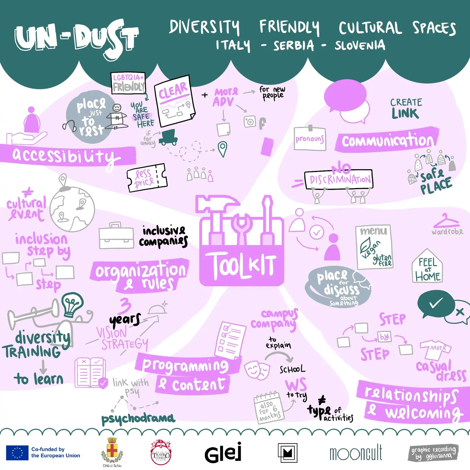 UN-DUST. Diversity Friendly Cultural Spaces
